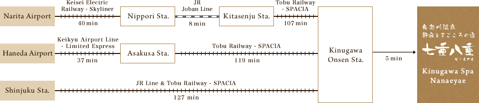 From Narita Airport, Haneda Airport and Shinjuku Station.