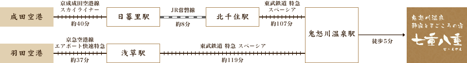 空港からのアクセス例