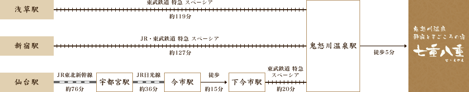 電車でのアクセス例