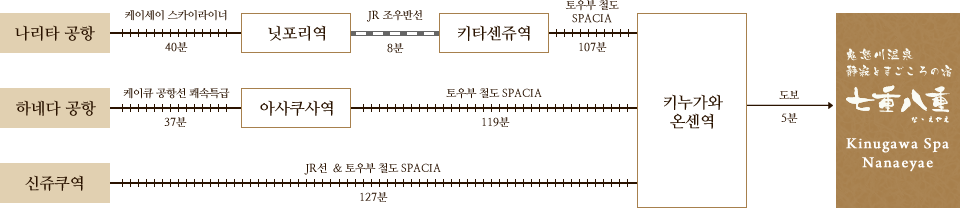 From Narita Airport, Haneda Airport and Shinjuku Station.