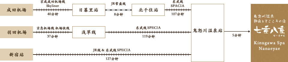 From Narita Airport, Haneda Airport and Shinjuku Station.